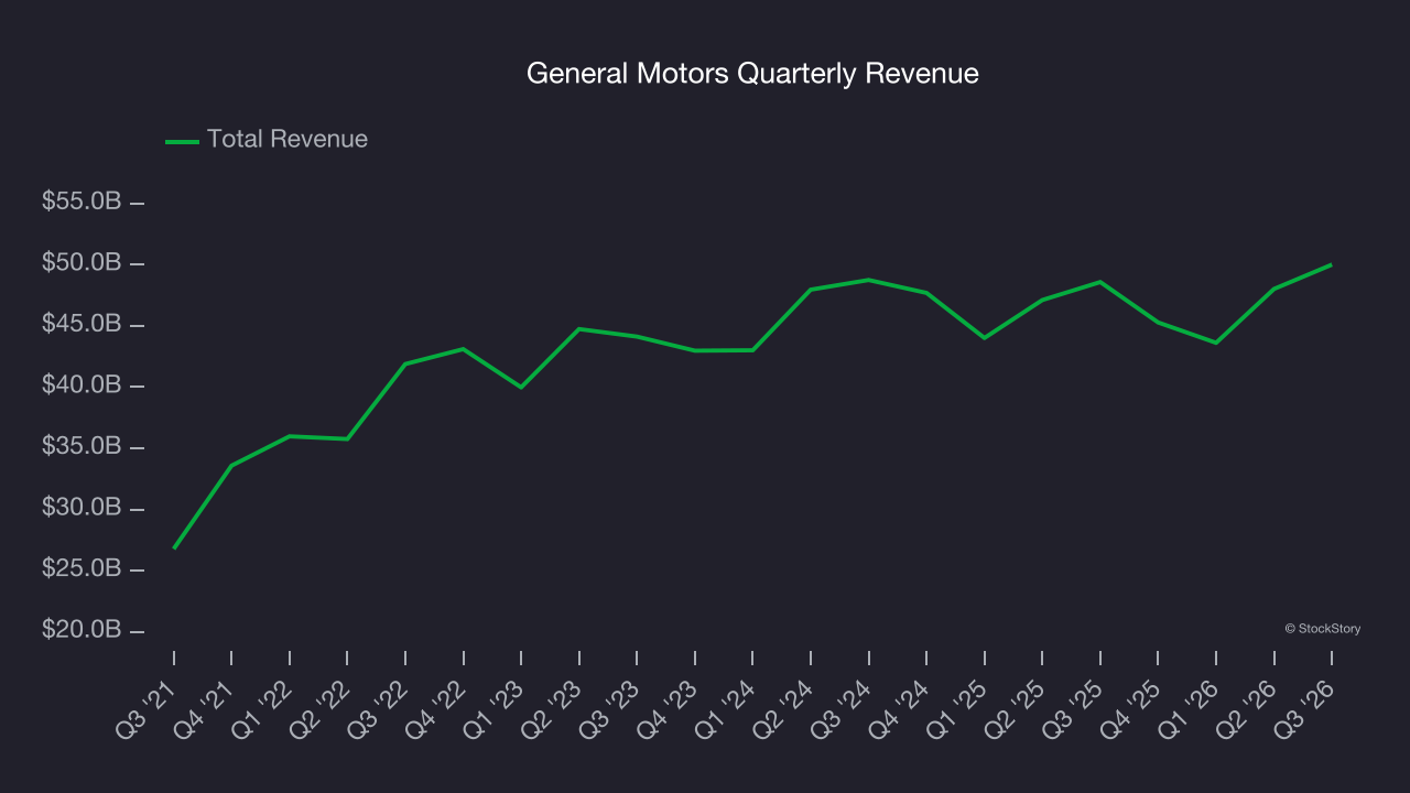 General Motors Quarterly Revenue