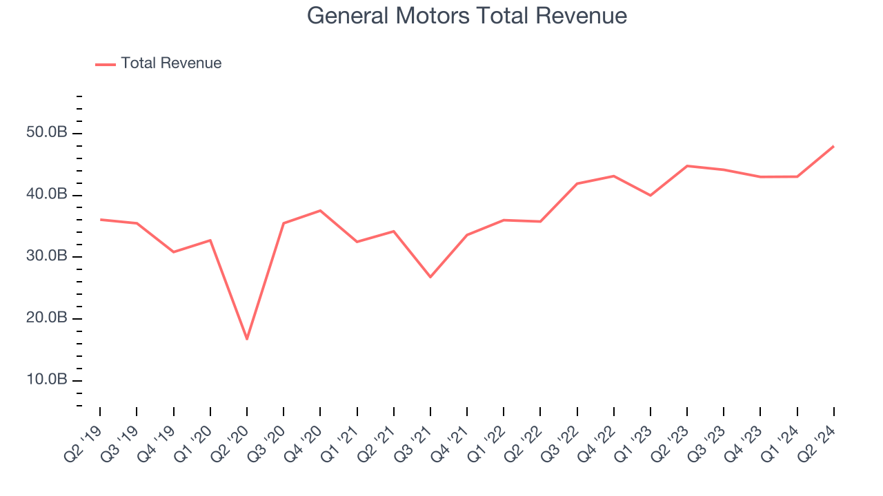 General Motors Total Revenue