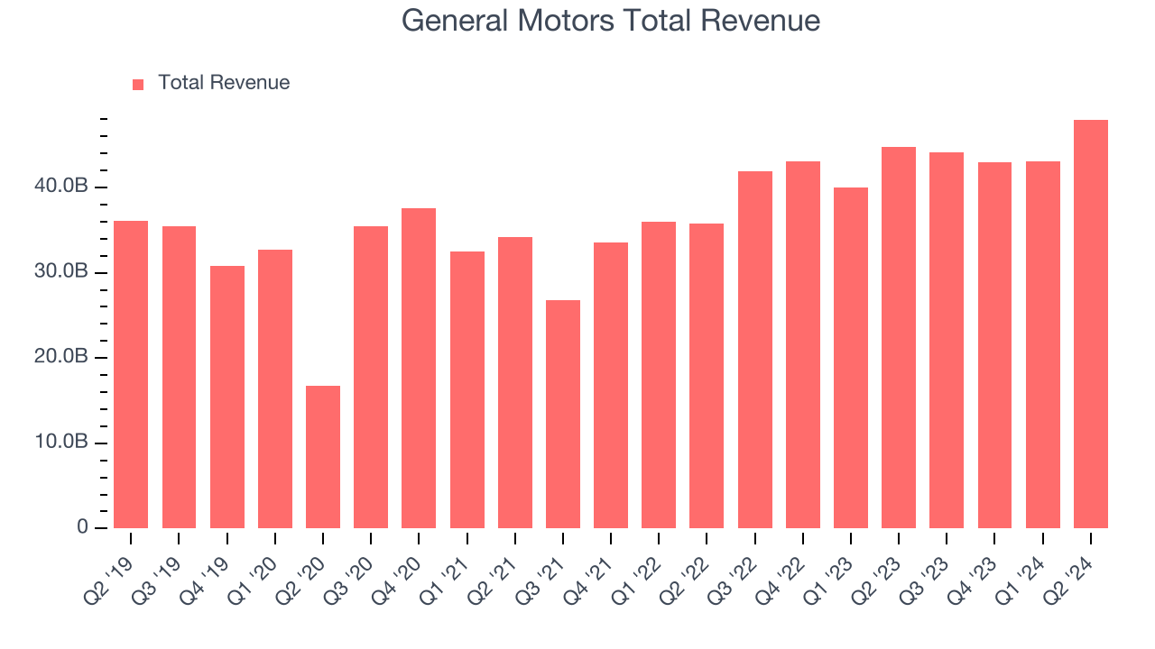 General Motors Total Revenue