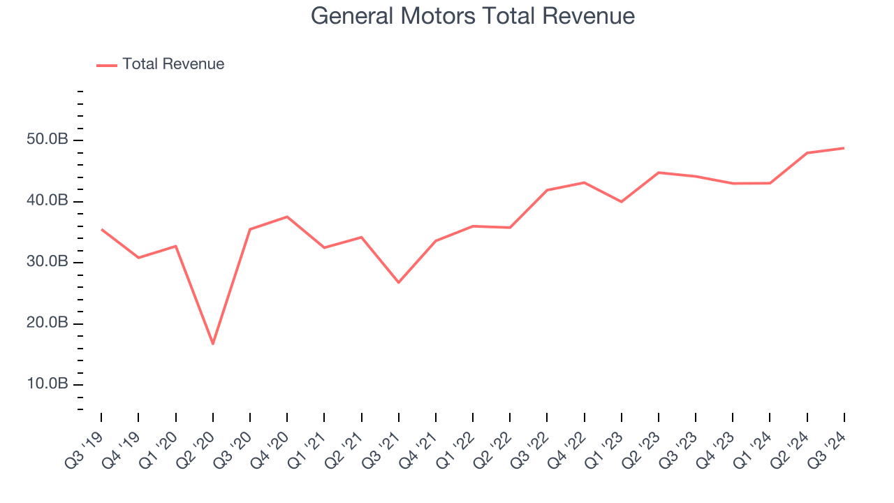 General Motors Total Revenue