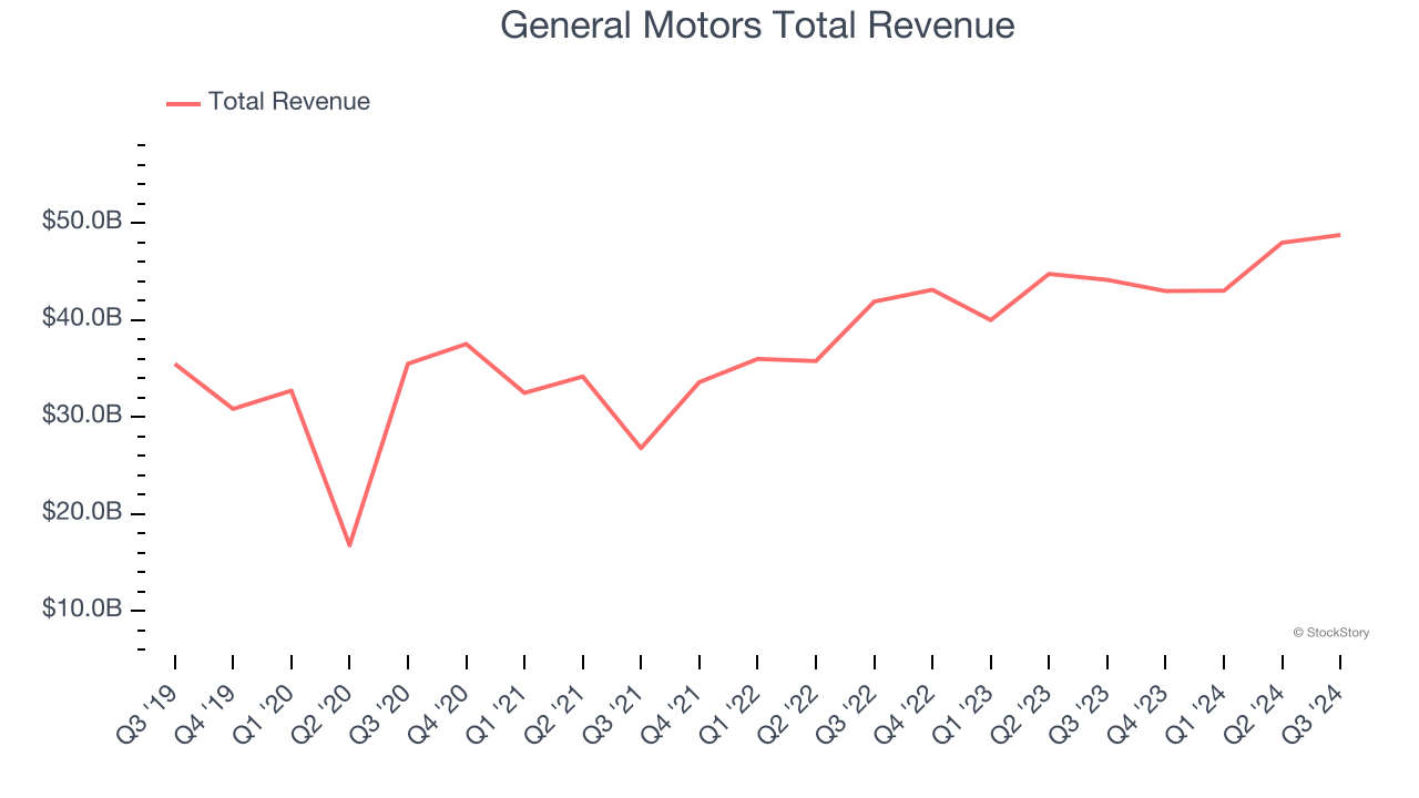 General Motors Total Revenue