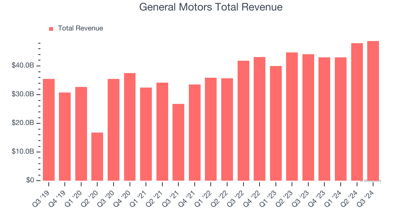 General Motors Total Revenue