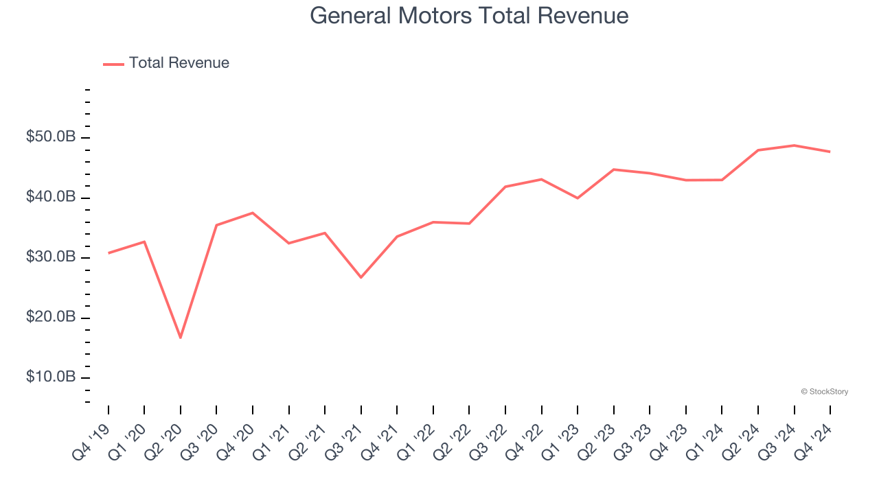 General Motors Total Revenue