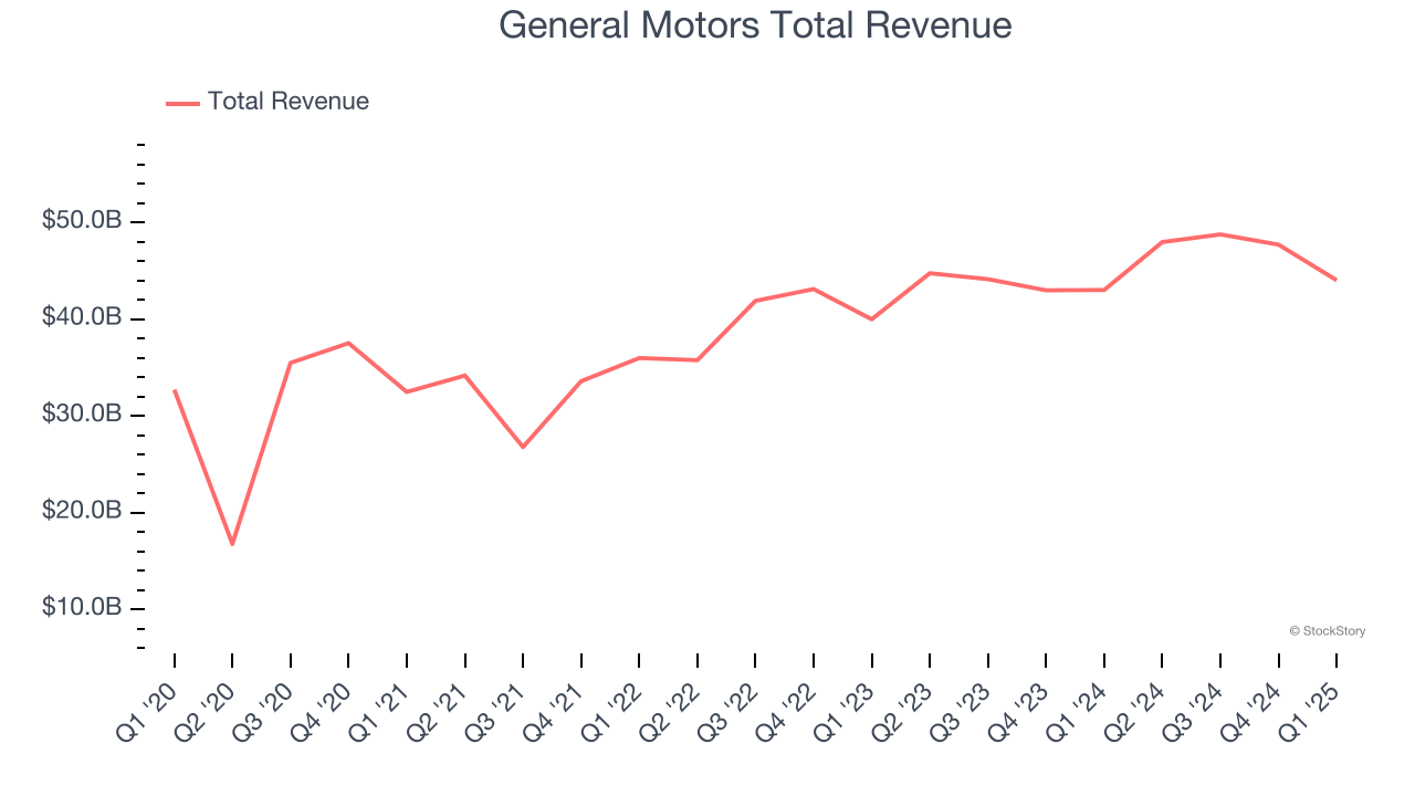 General Motors Total Revenue