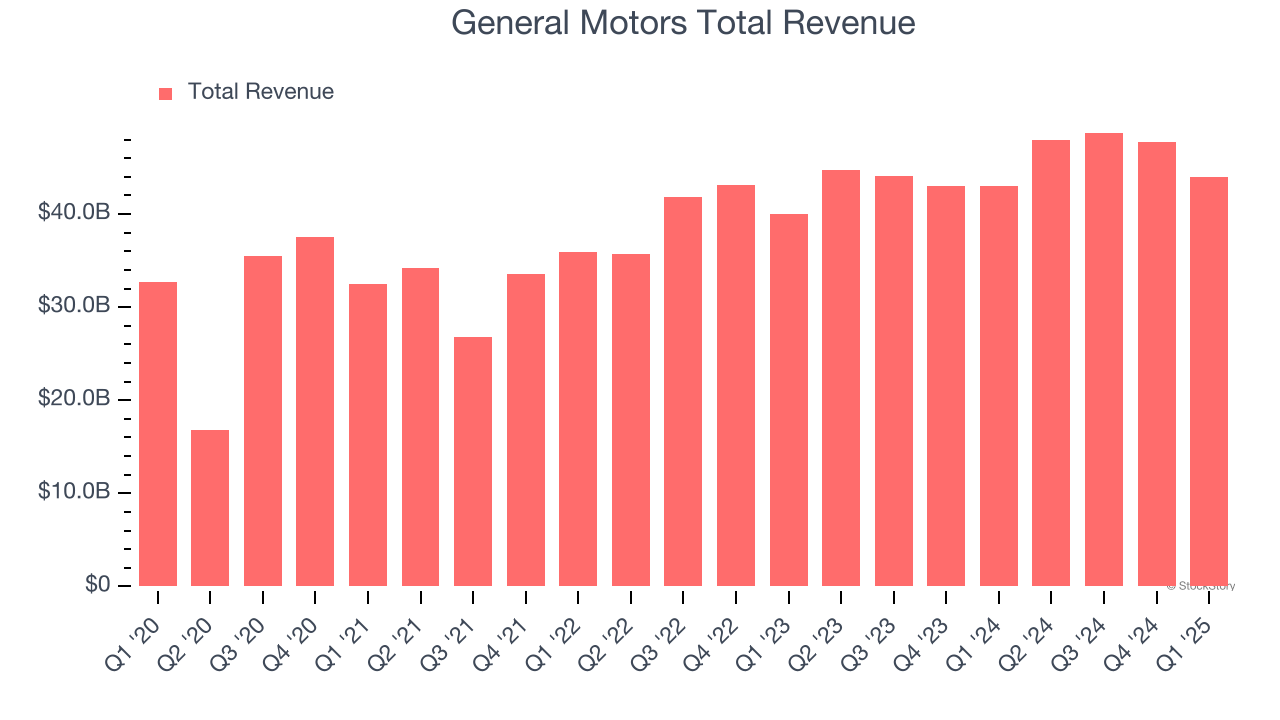 General Motors Total Revenue