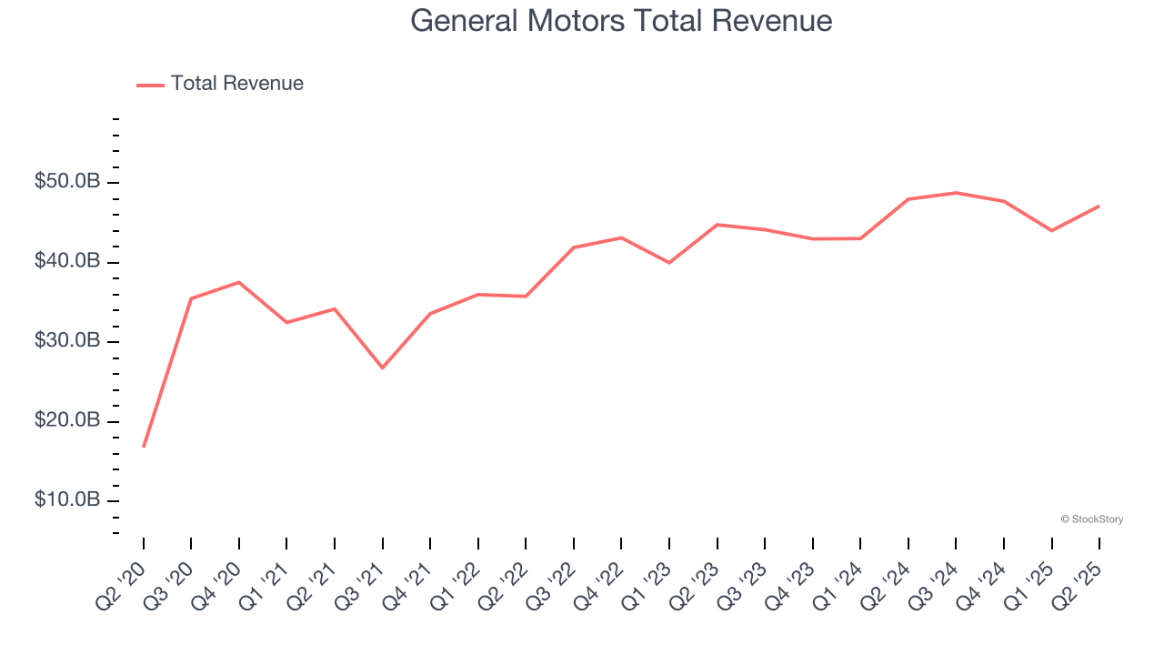 General Motors Total Revenue