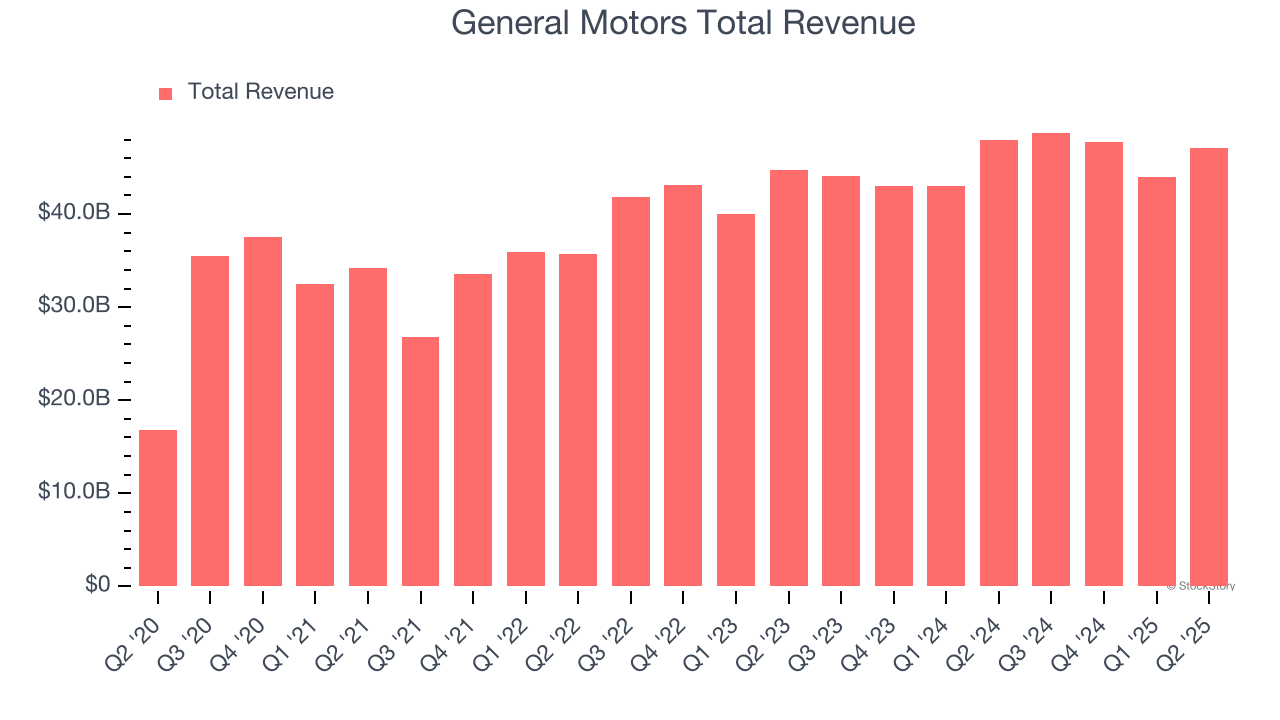 General Motors Total Revenue