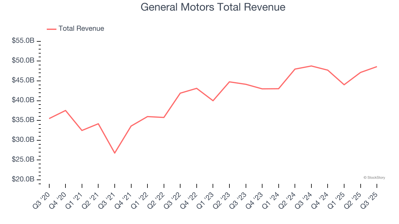 General Motors Total Revenue