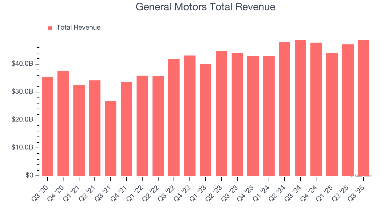 General Motors Total Revenue
