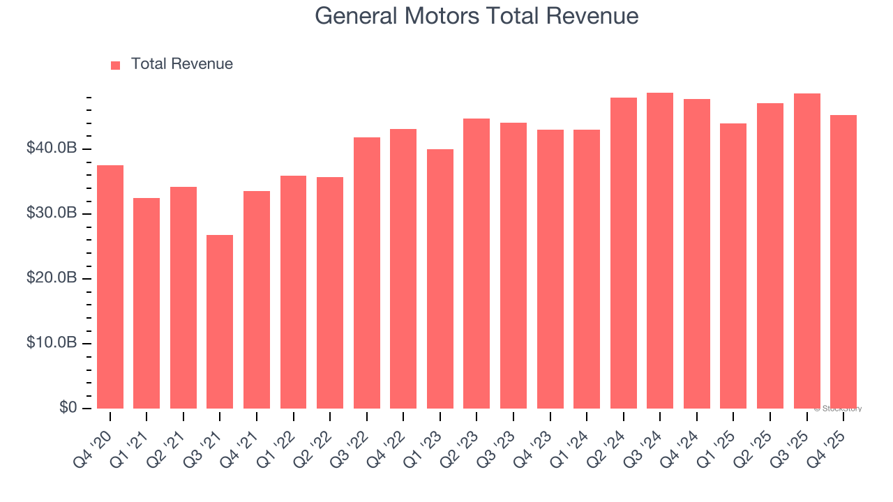 General Motors Total Revenue