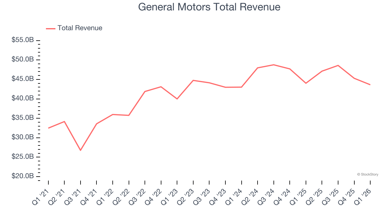 General Motors Total Revenue