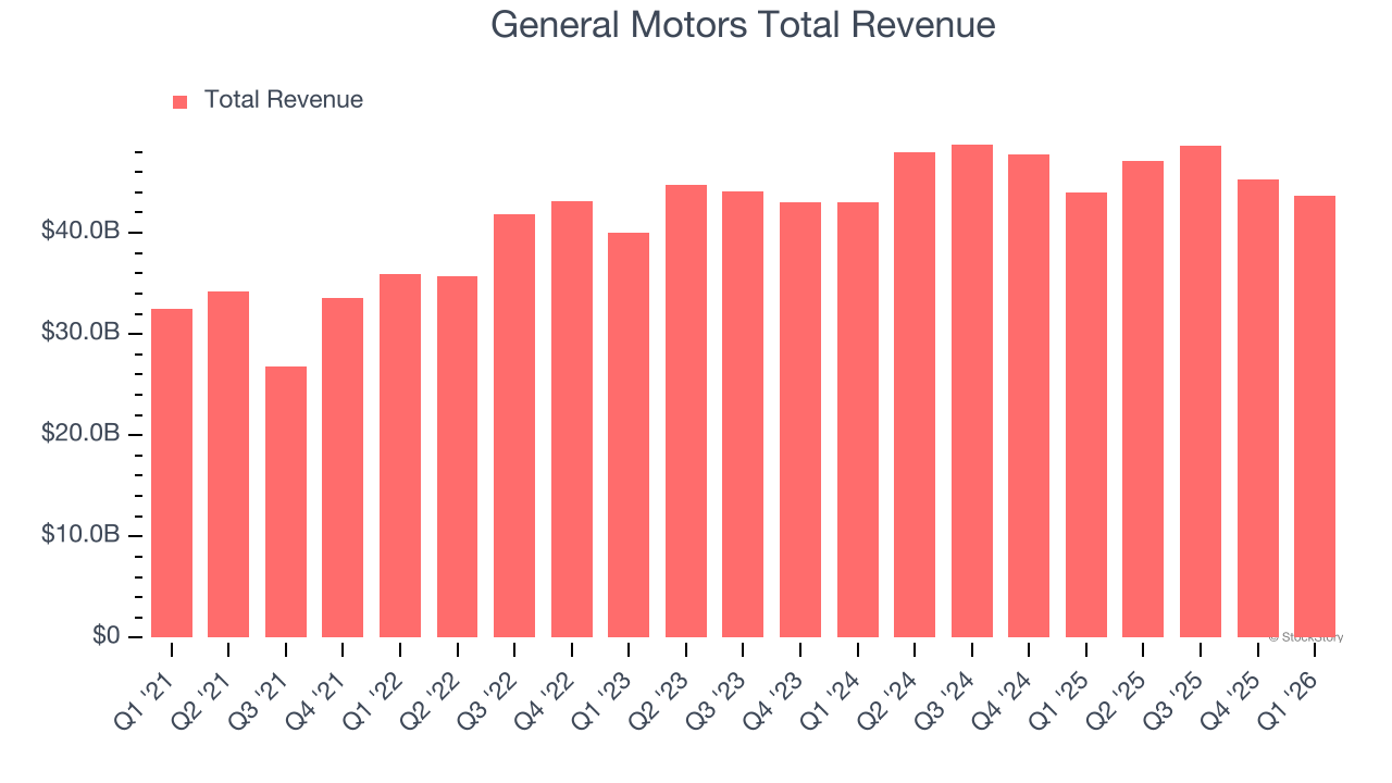 General Motors Total Revenue