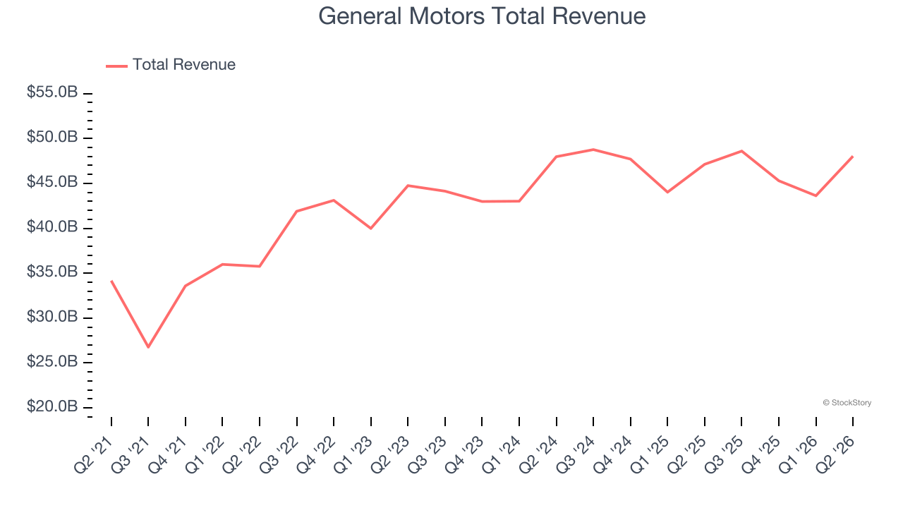 General Motors Total Revenue