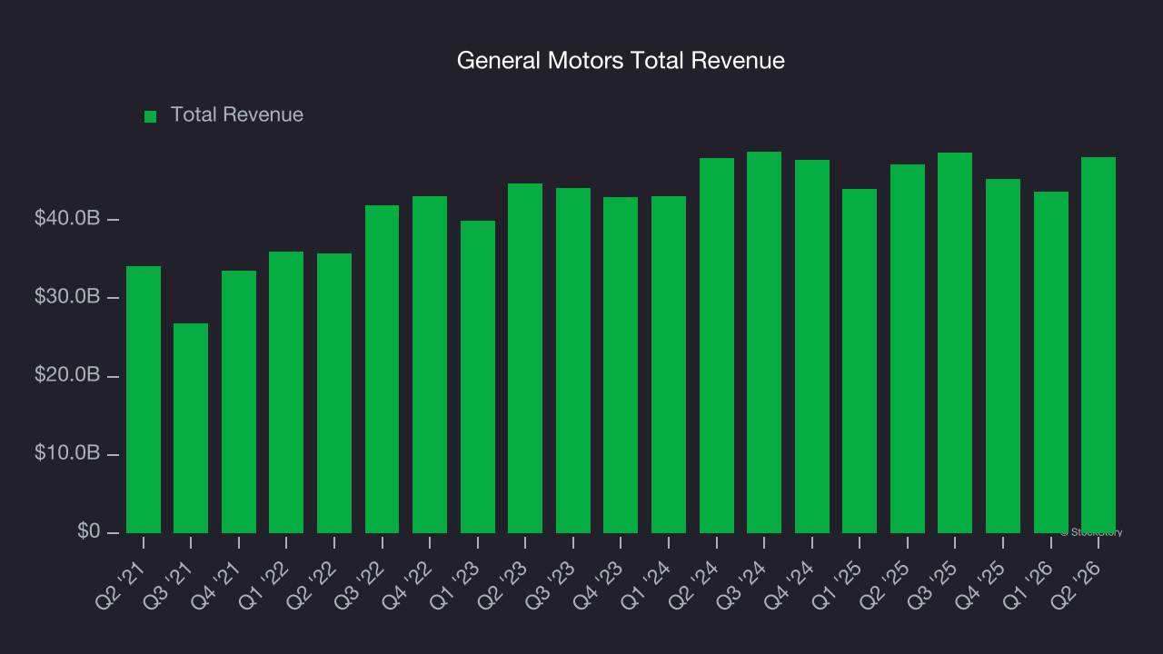 General Motors Total Revenue