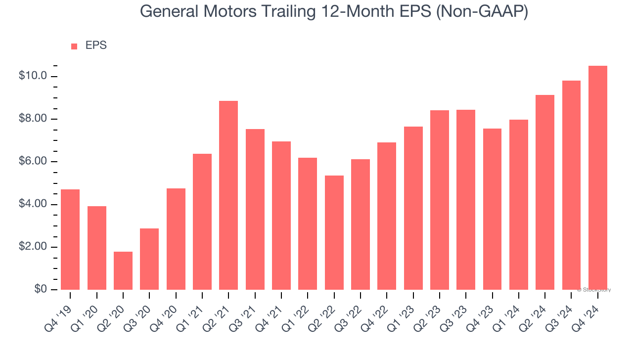 General Motors Trailing 12-Month EPS (Non-GAAP)