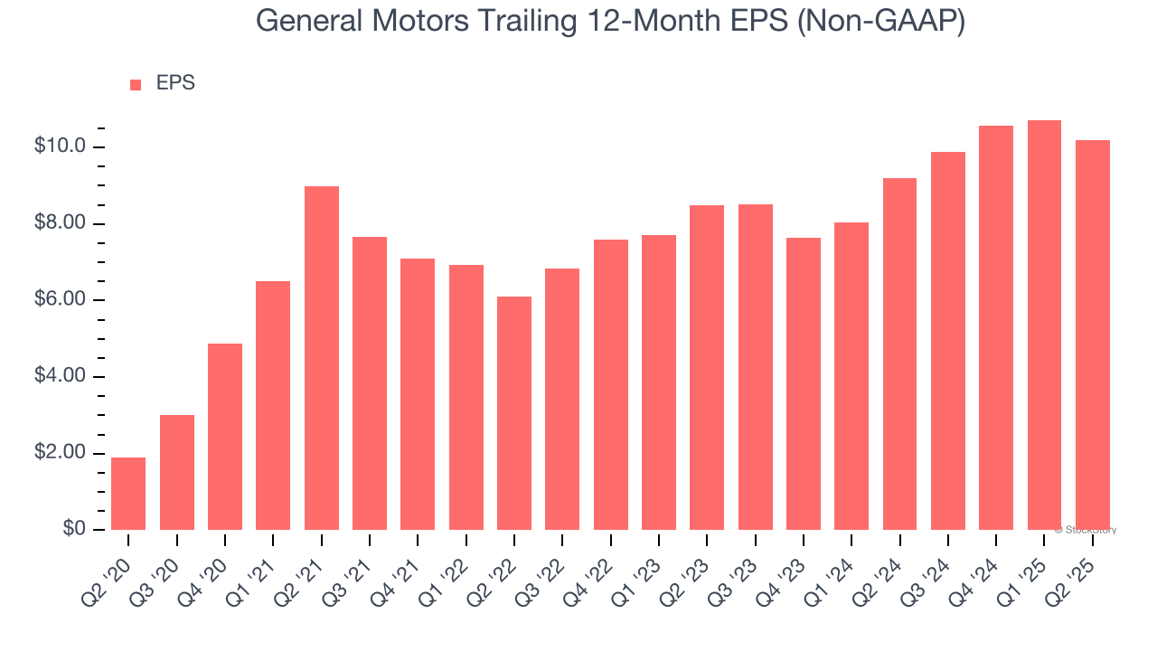 General Motors Trailing 12-Month EPS (Non-GAAP)