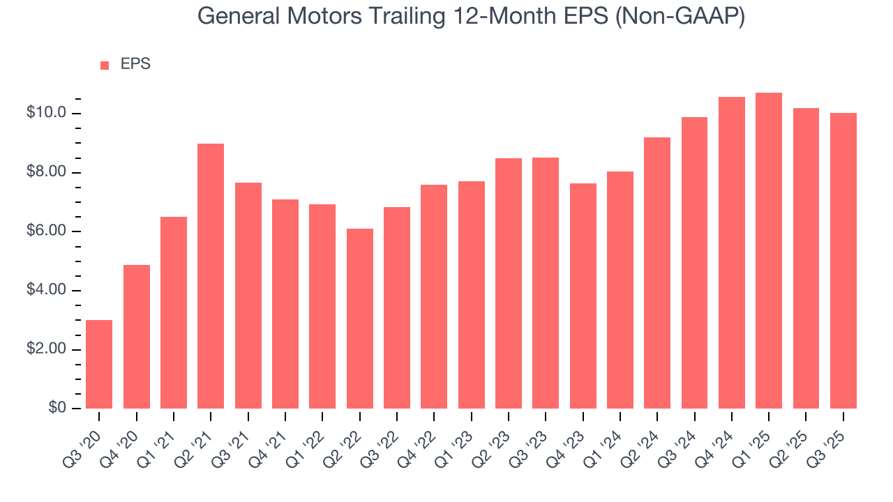 General Motors Trailing 12-Month EPS (Non-GAAP)