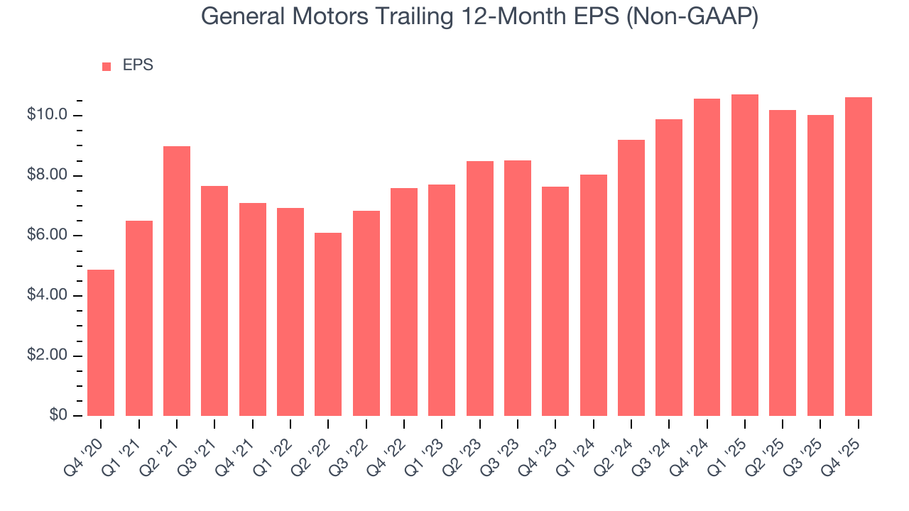 General Motors Trailing 12-Month EPS (Non-GAAP)