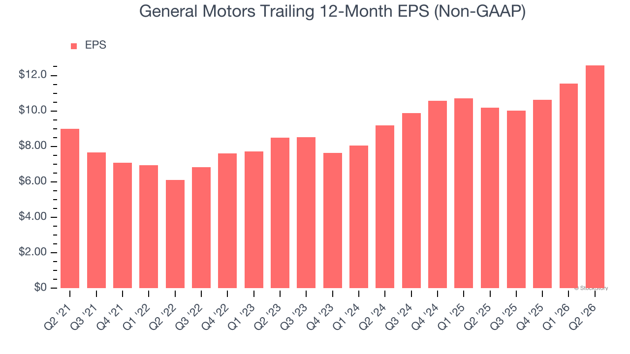 General Motors Trailing 12-Month EPS (Non-GAAP)