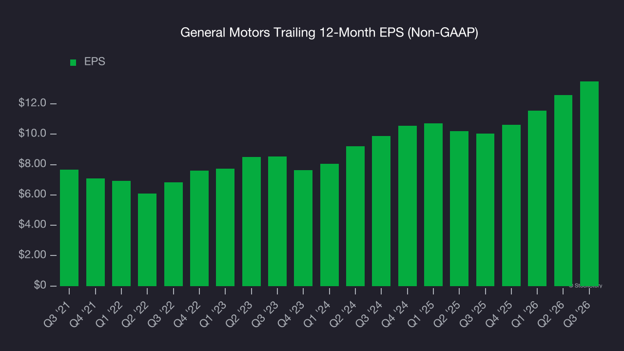 General Motors Trailing 12-Month EPS (Non-GAAP)