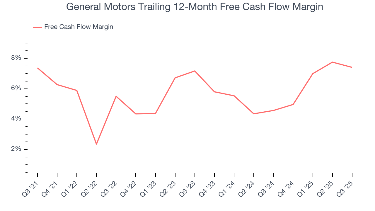 General Motors Trailing 12-Month Free Cash Flow Margin