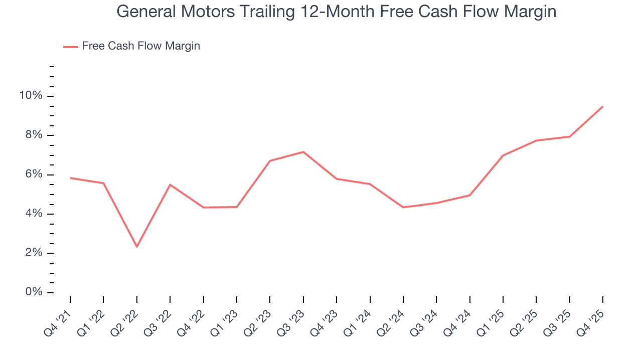 General Motors Trailing 12-Month Free Cash Flow Margin