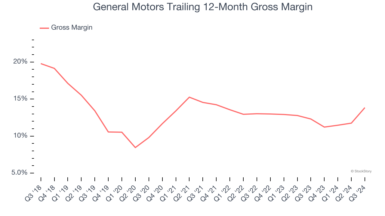 General Motors Trailing 12-Month Gross Margin