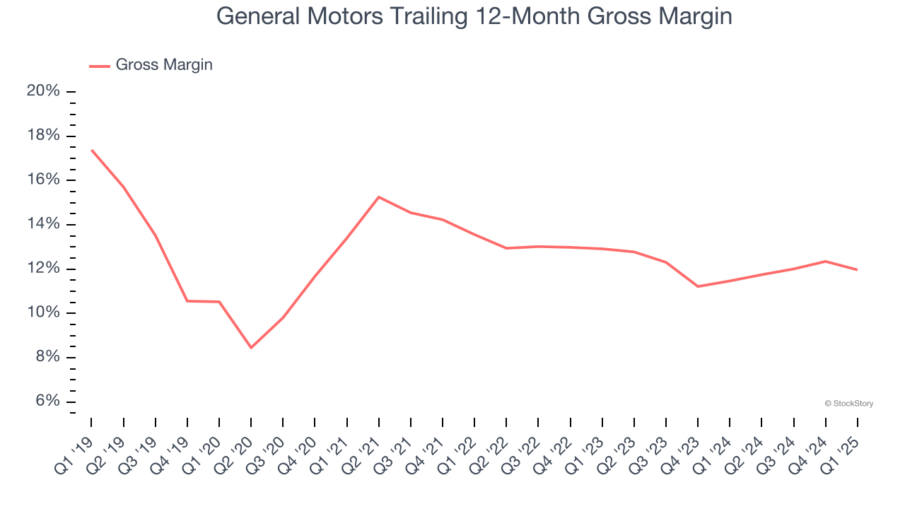 General Motors Trailing 12-Month Gross Margin