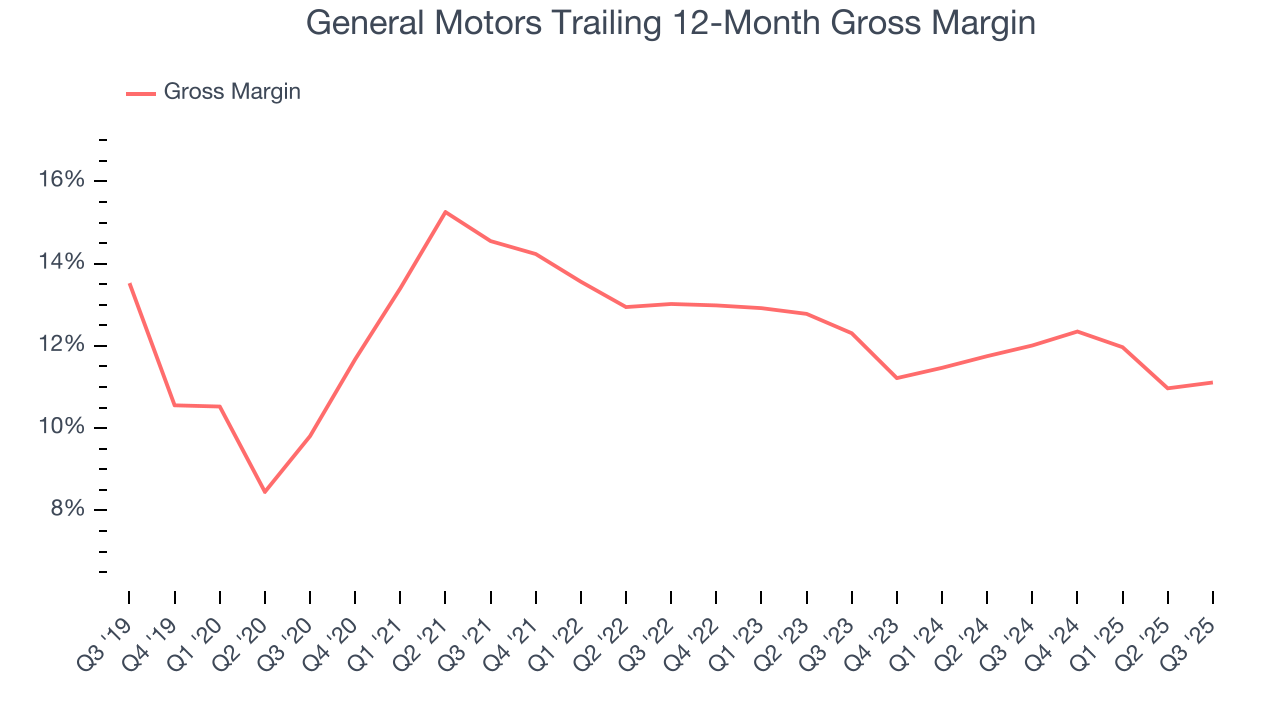 General Motors Trailing 12-Month Gross Margin