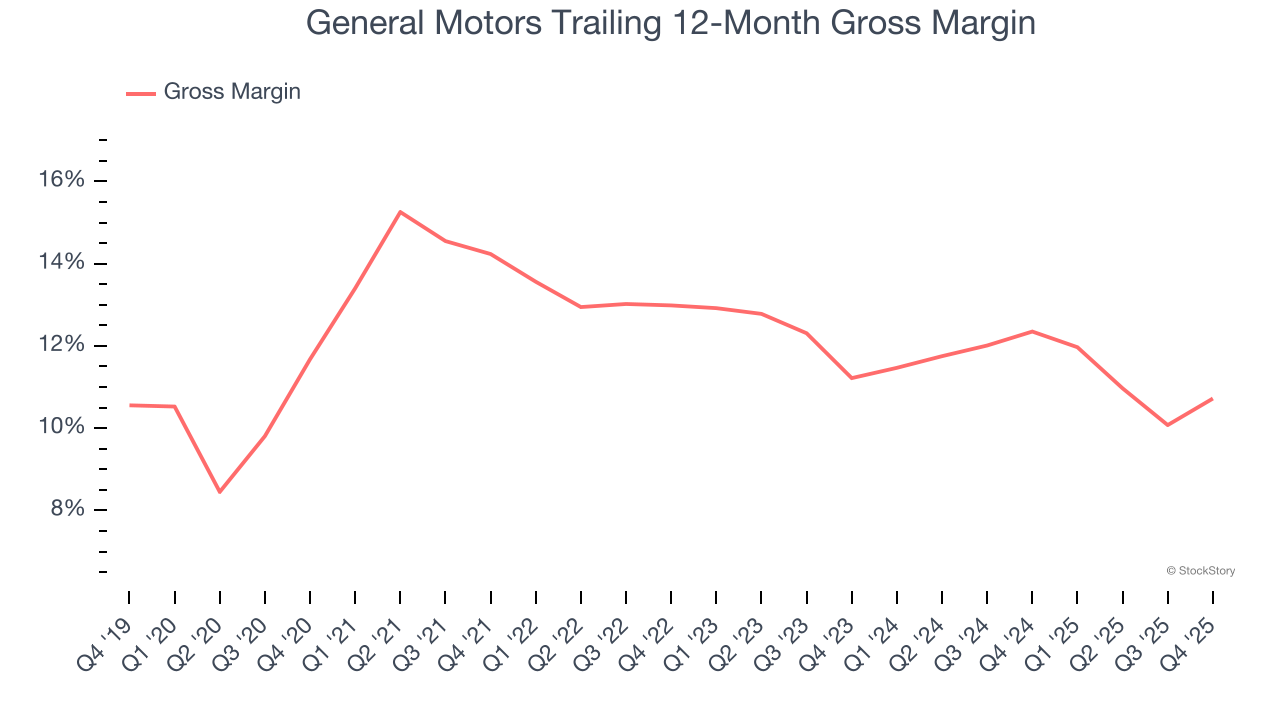 General Motors Trailing 12-Month Gross Margin