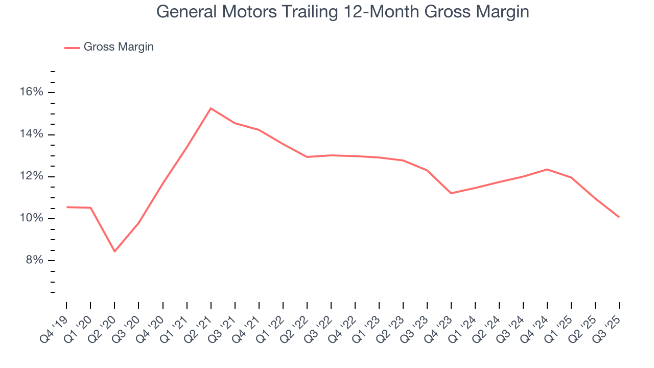 General Motors Trailing 12-Month Gross Margin