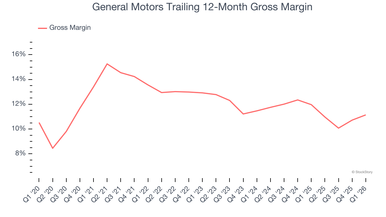 General Motors Trailing 12-Month Gross Margin