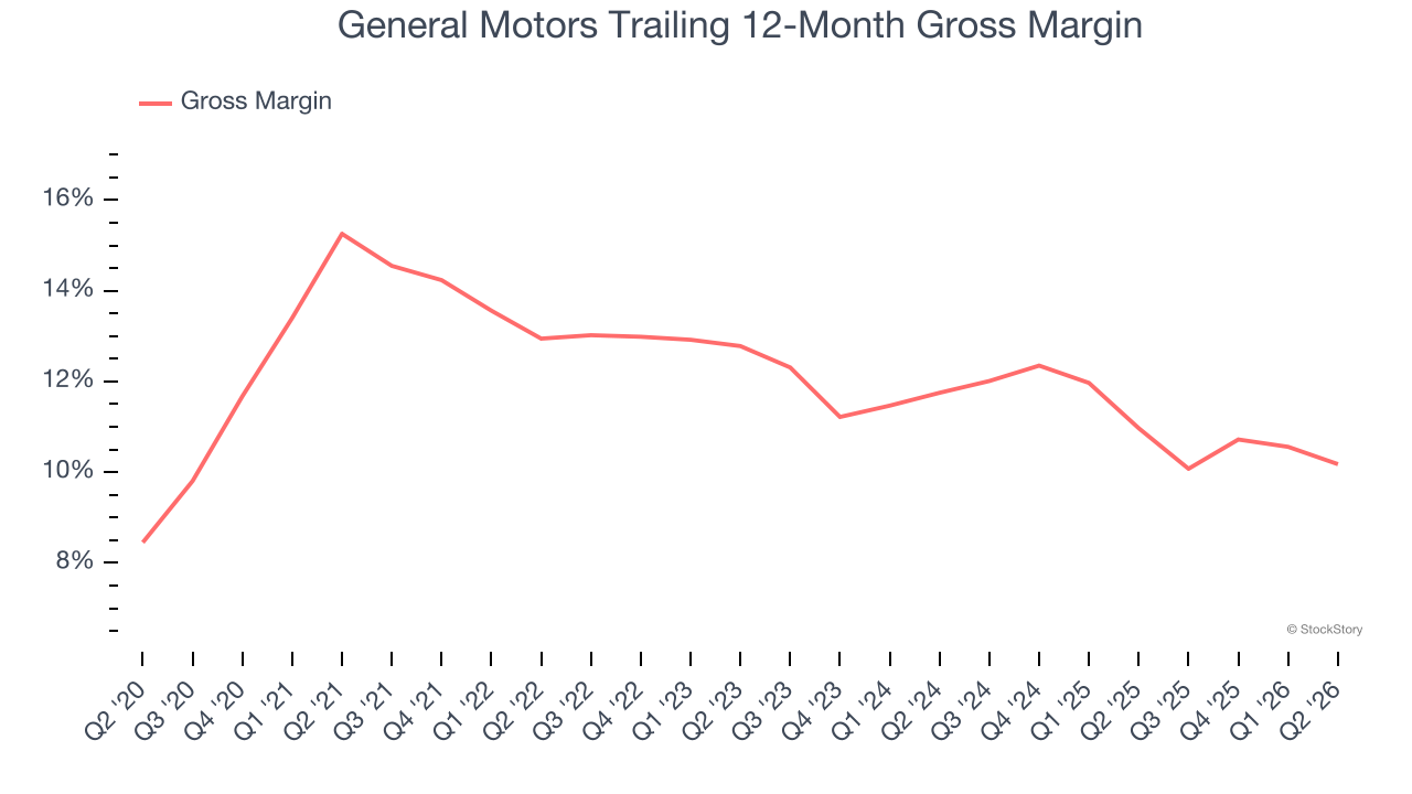 General Motors Trailing 12-Month Gross Margin
