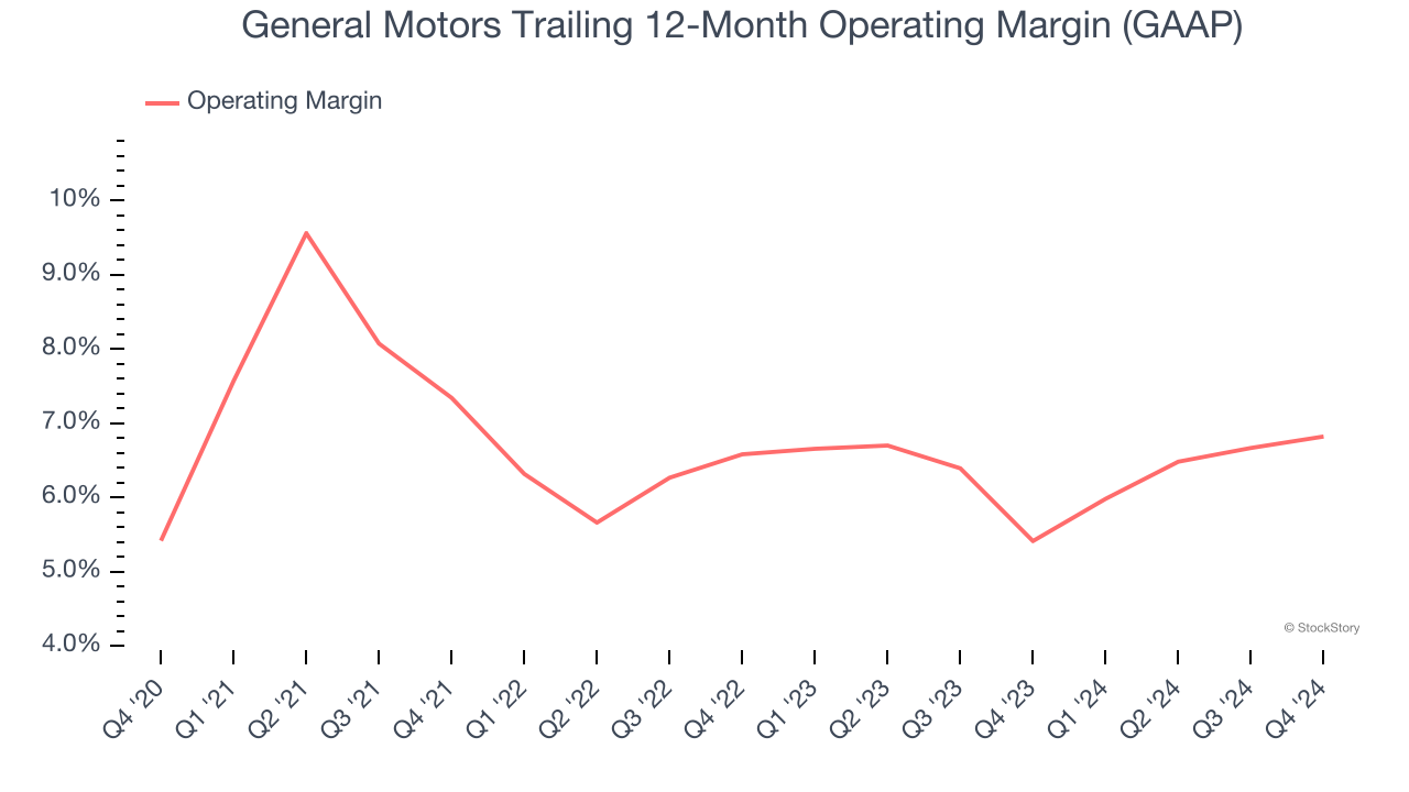 General Motors Trailing 12-Month Operating Margin (GAAP)