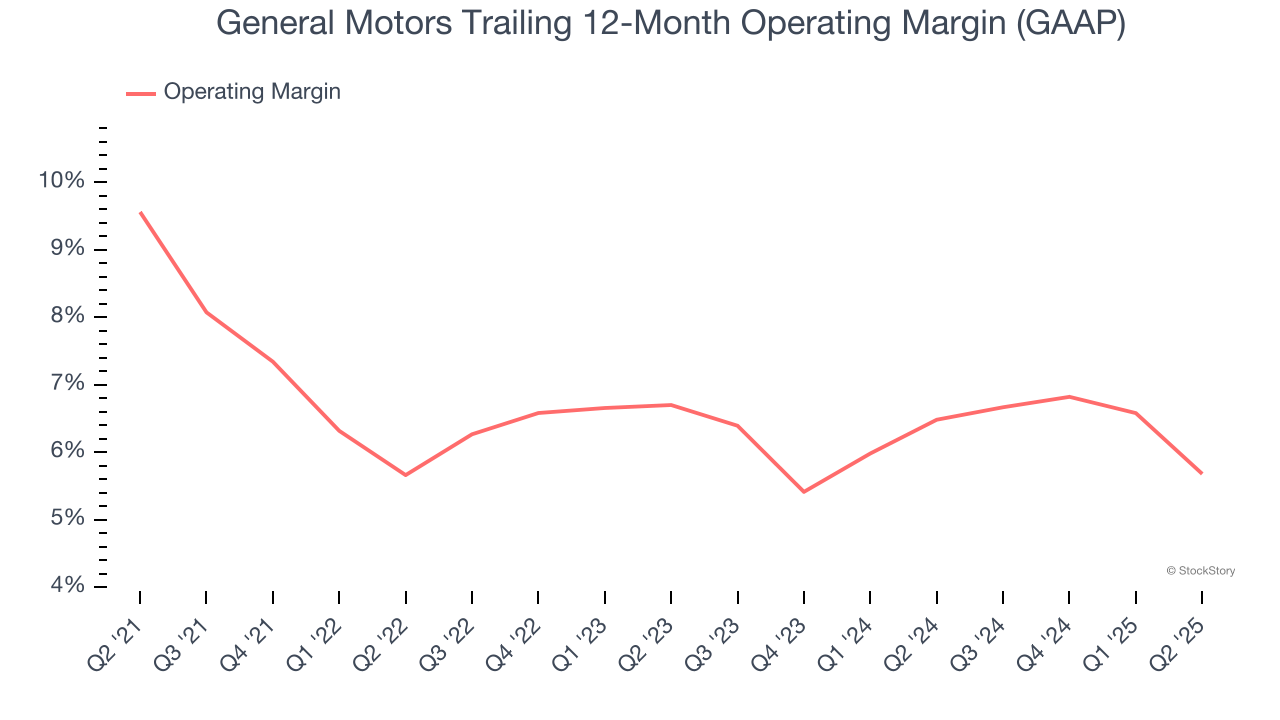 General Motors Trailing 12-Month Operating Margin (GAAP)