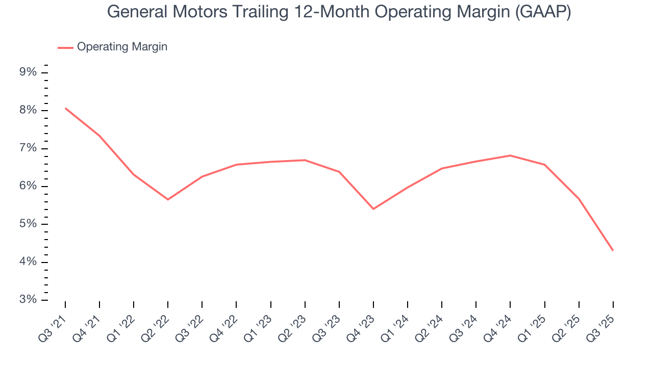 General Motors Trailing 12-Month Operating Margin (GAAP)
