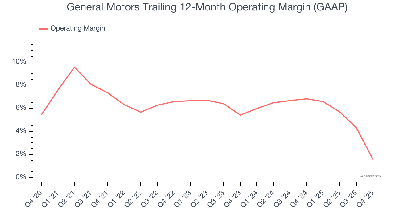 General Motors Trailing 12-Month Operating Margin (GAAP)