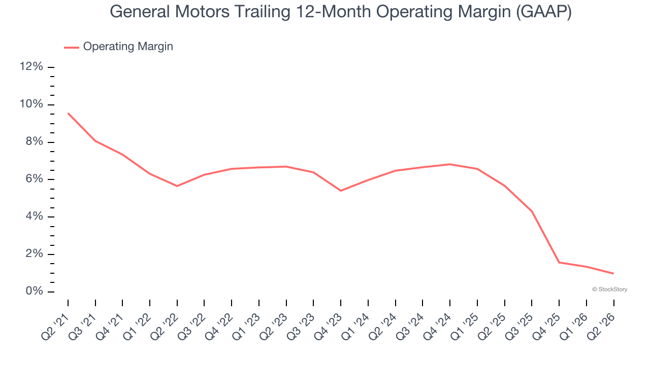 General Motors Trailing 12-Month Operating Margin (GAAP)