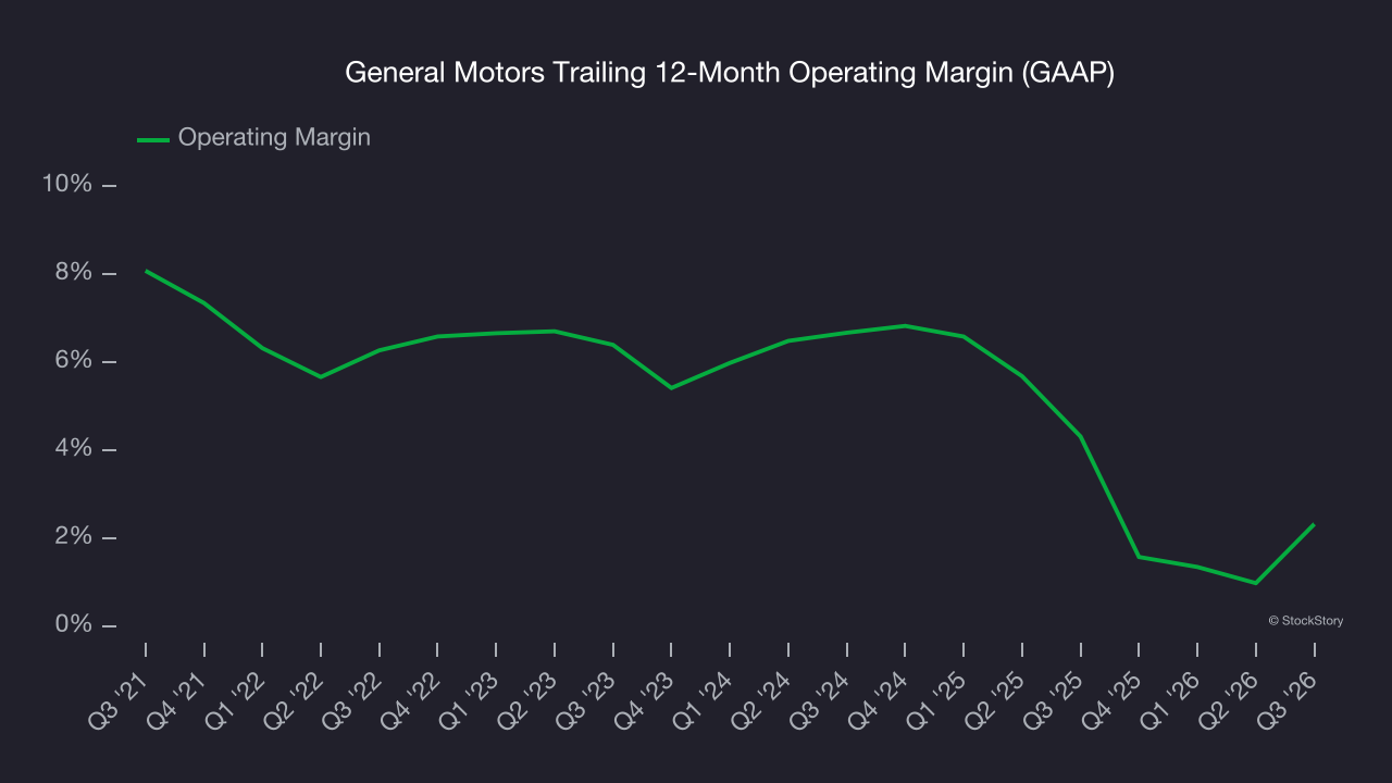 General Motors Trailing 12-Month Operating Margin (GAAP)