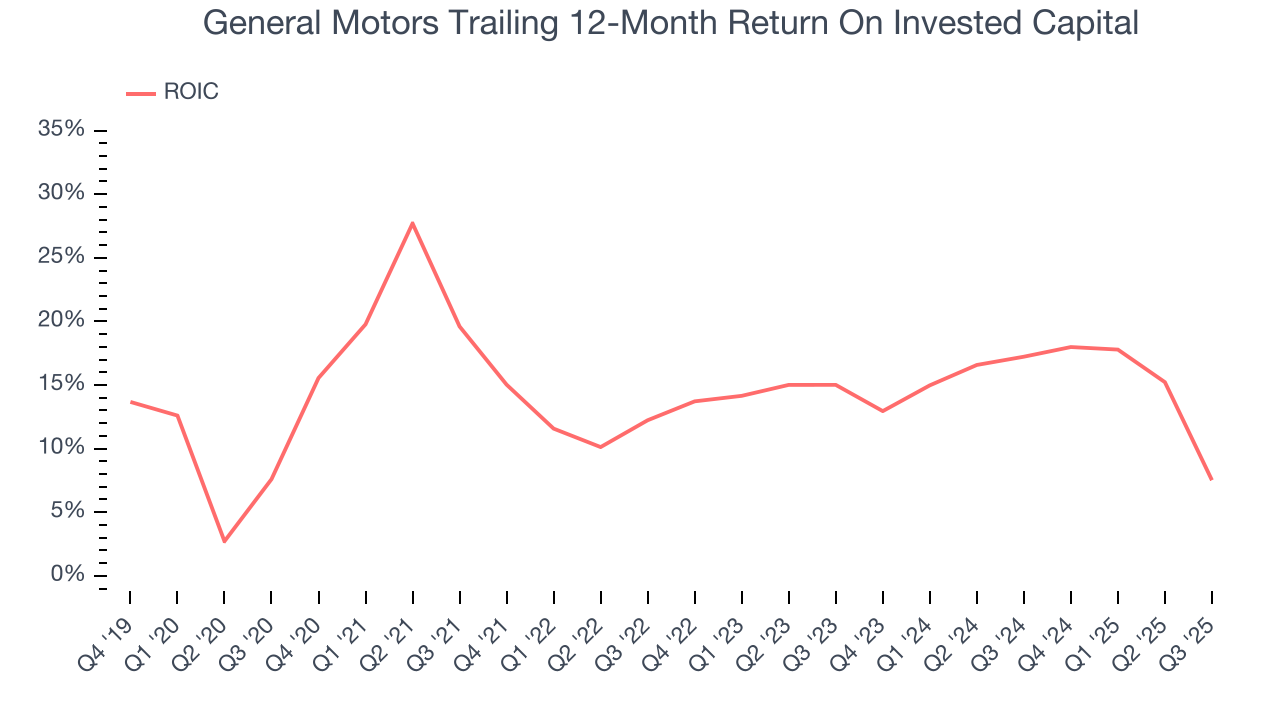 General Motors Trailing 12-Month Return On Invested Capital