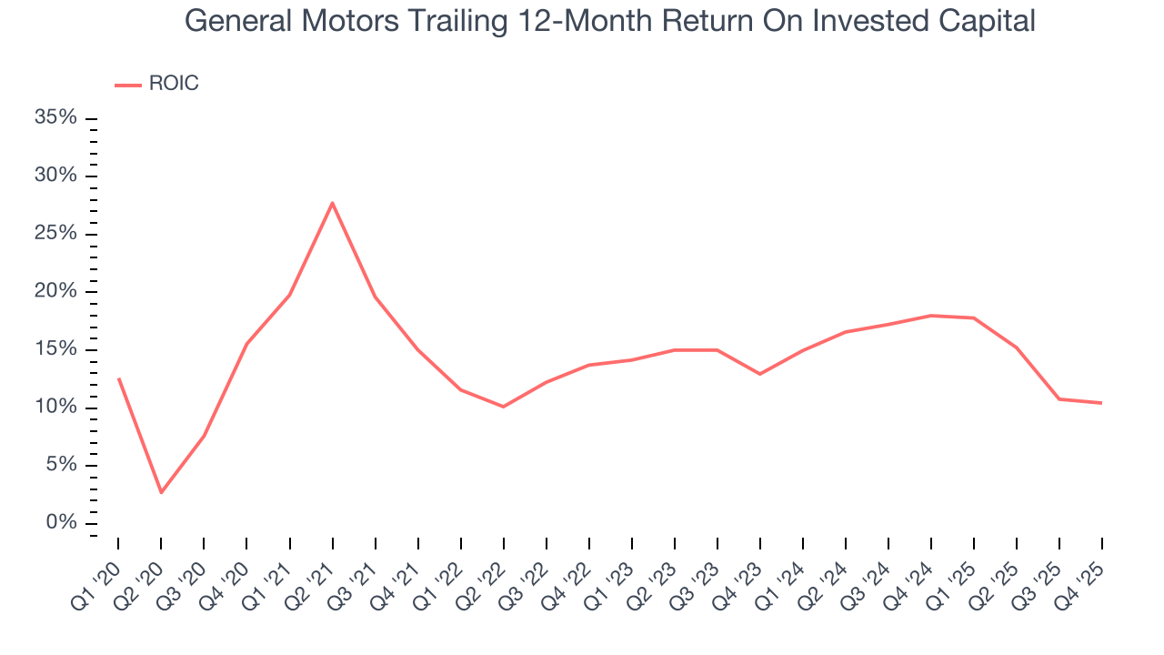 General Motors Trailing 12-Month Return On Invested Capital