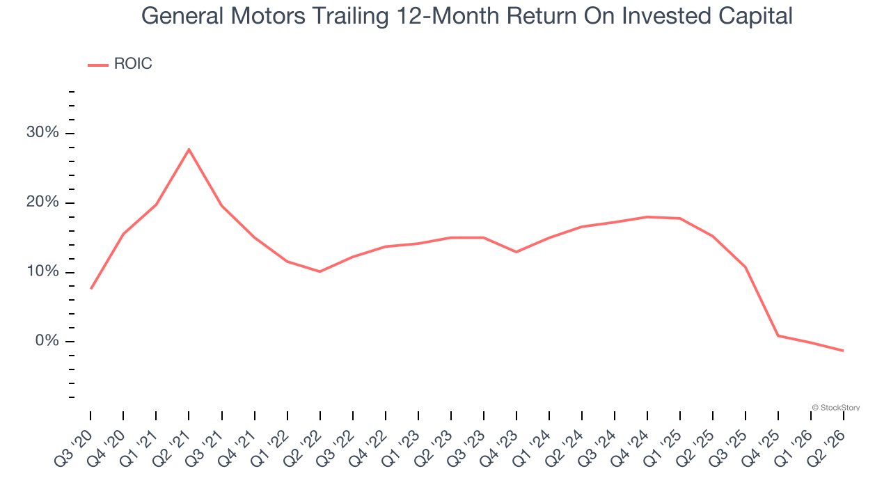 General Motors Trailing 12-Month Return On Invested Capital
