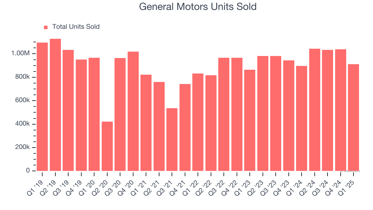 General Motors Units Sold