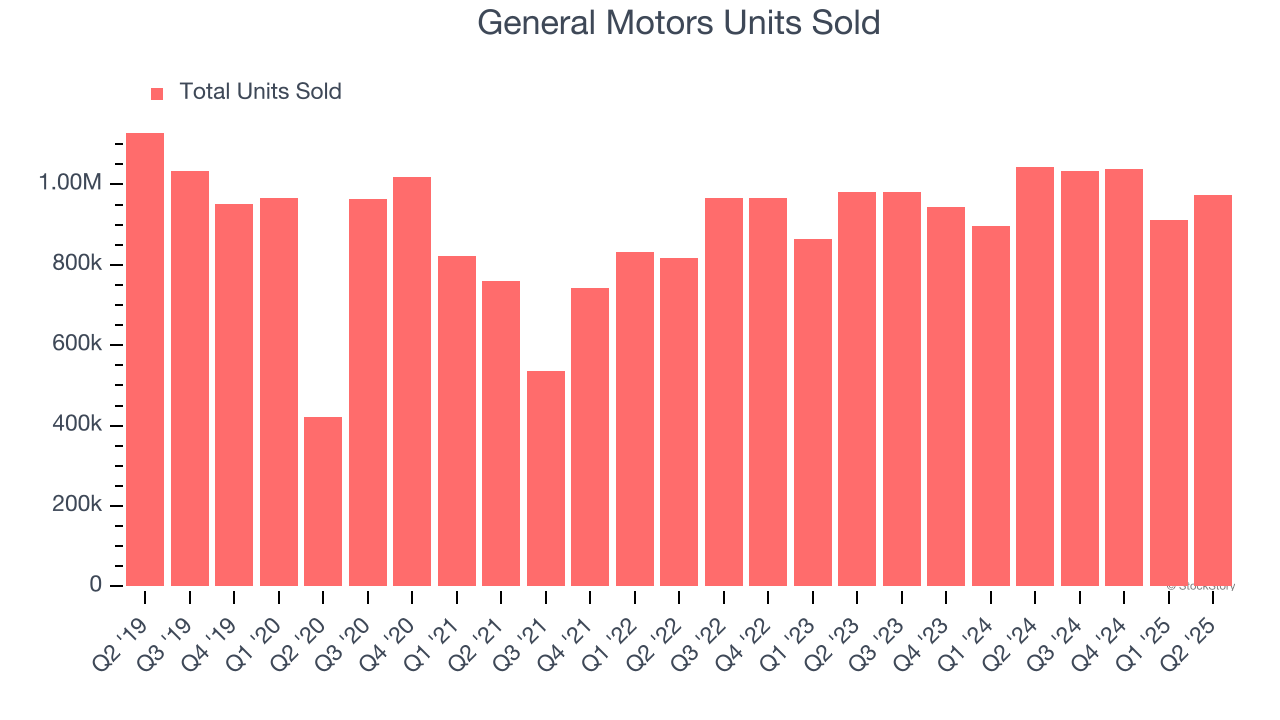 General Motors Units Sold