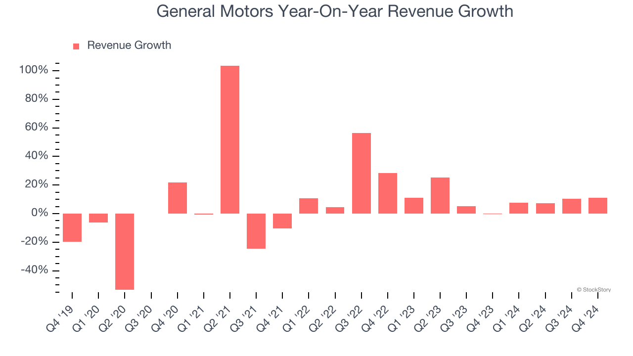 General Motors Year-On-Year Revenue Growth