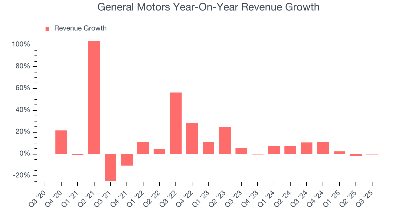 General Motors Year-On-Year Revenue Growth