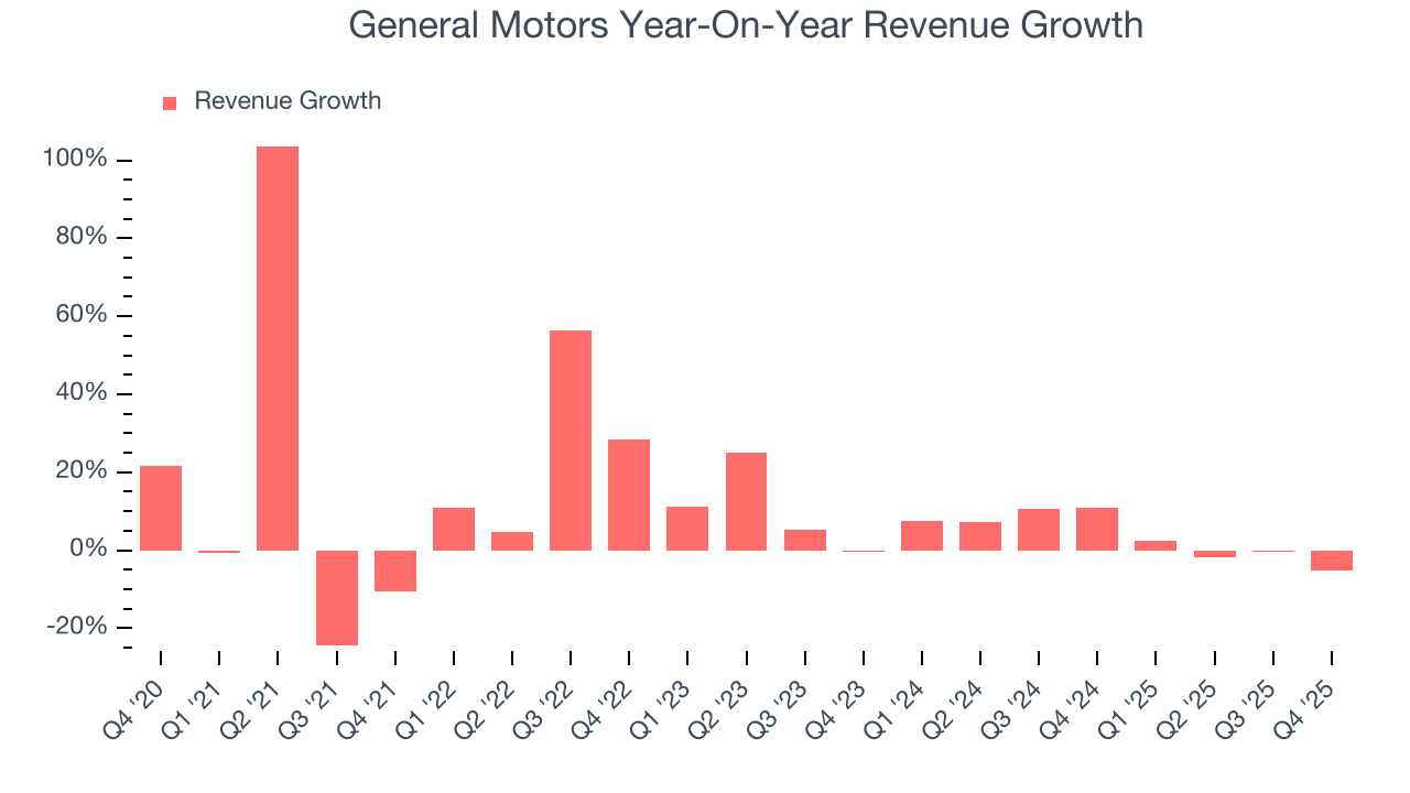 General Motors Year-On-Year Revenue Growth