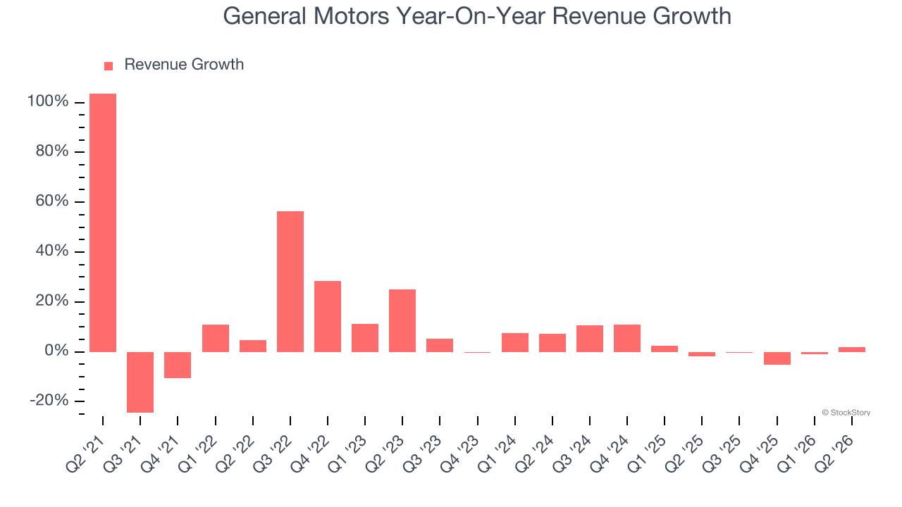 General Motors Year-On-Year Revenue Growth