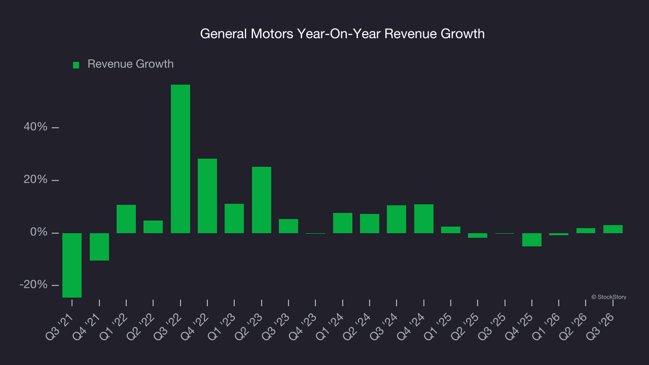 General Motors Year-On-Year Revenue Growth