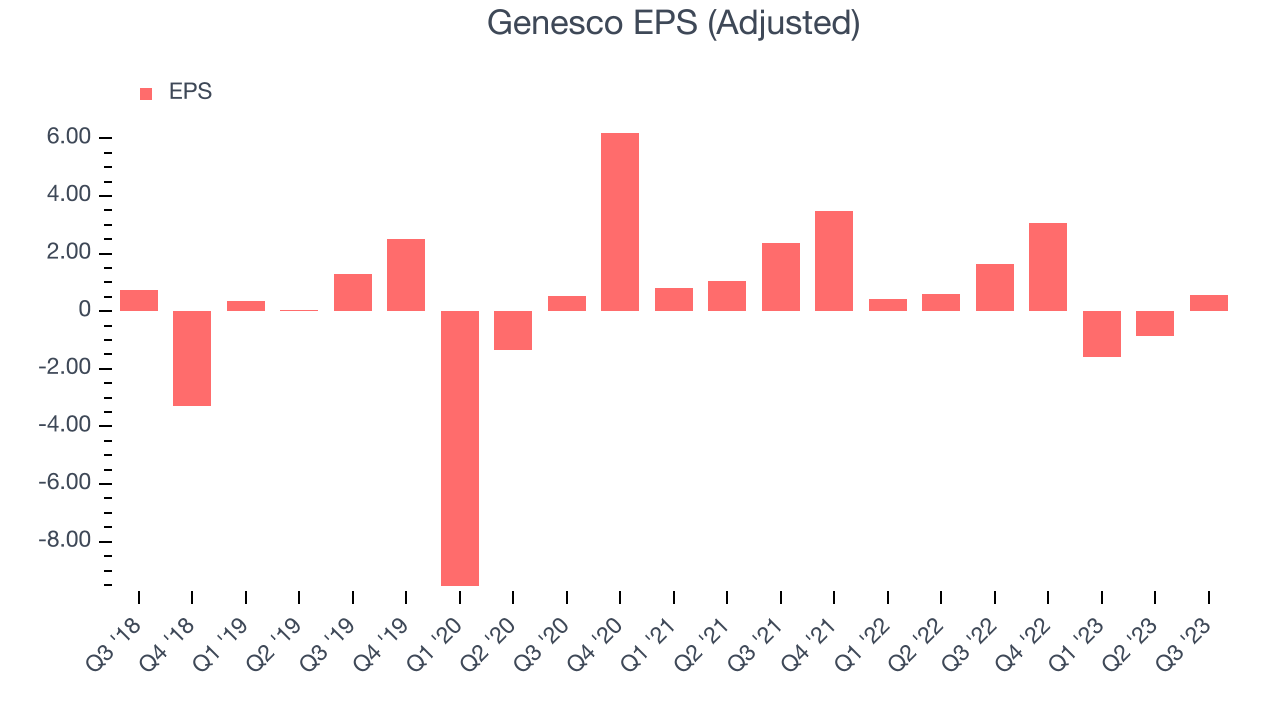 Genesco EPS (Adjusted)